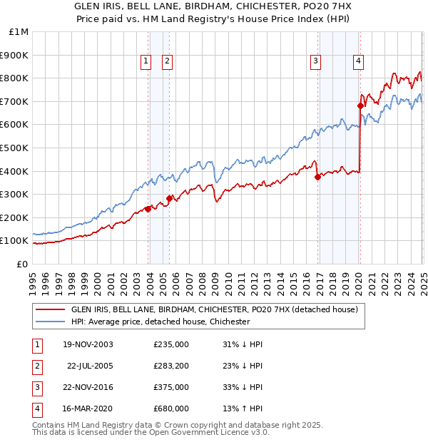 GLEN IRIS, BELL LANE, BIRDHAM, CHICHESTER, PO20 7HX: Price paid vs HM Land Registry's House Price Index