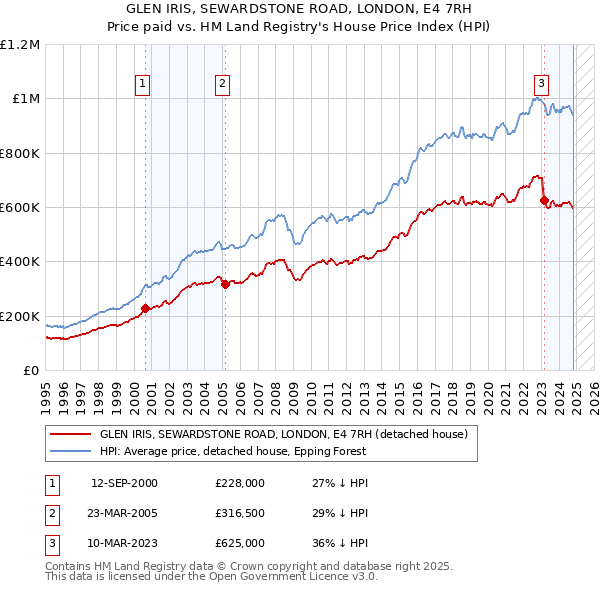 GLEN IRIS, SEWARDSTONE ROAD, LONDON, E4 7RH: Price paid vs HM Land Registry's House Price Index