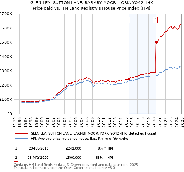 GLEN LEA, SUTTON LANE, BARMBY MOOR, YORK, YO42 4HX: Price paid vs HM Land Registry's House Price Index