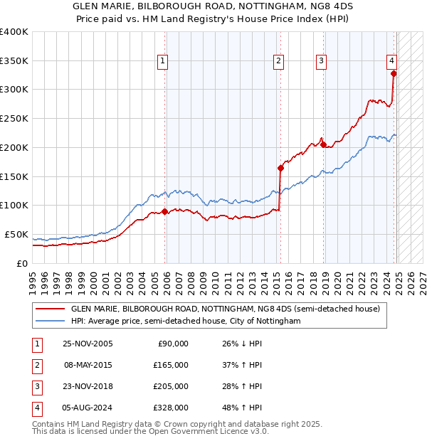 GLEN MARIE, BILBOROUGH ROAD, NOTTINGHAM, NG8 4DS: Price paid vs HM Land Registry's House Price Index