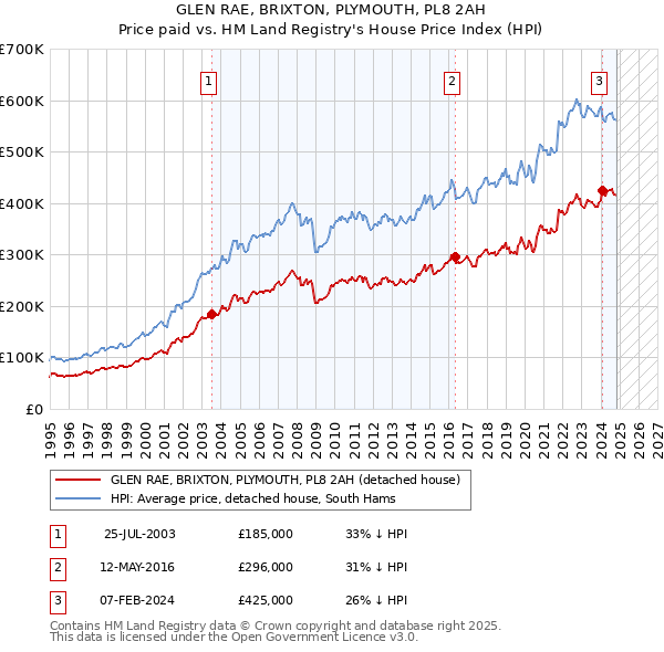 GLEN RAE, BRIXTON, PLYMOUTH, PL8 2AH: Price paid vs HM Land Registry's House Price Index