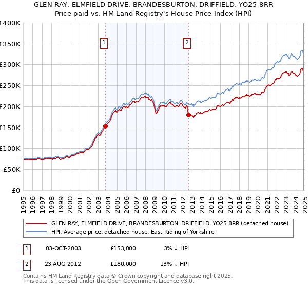 GLEN RAY, ELMFIELD DRIVE, BRANDESBURTON, DRIFFIELD, YO25 8RR: Price paid vs HM Land Registry's House Price Index