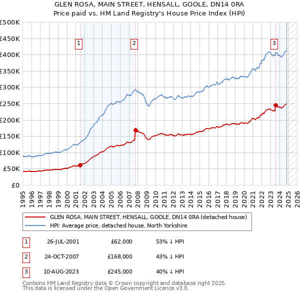 GLEN ROSA, MAIN STREET, HENSALL, GOOLE, DN14 0RA: Price paid vs HM Land Registry's House Price Index