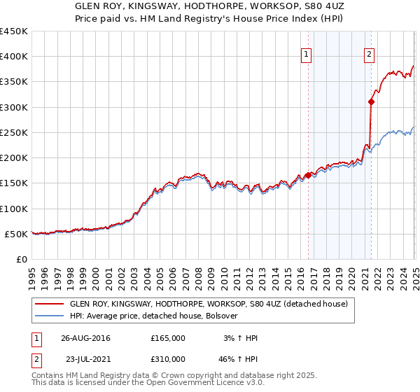 GLEN ROY, KINGSWAY, HODTHORPE, WORKSOP, S80 4UZ: Price paid vs HM Land Registry's House Price Index