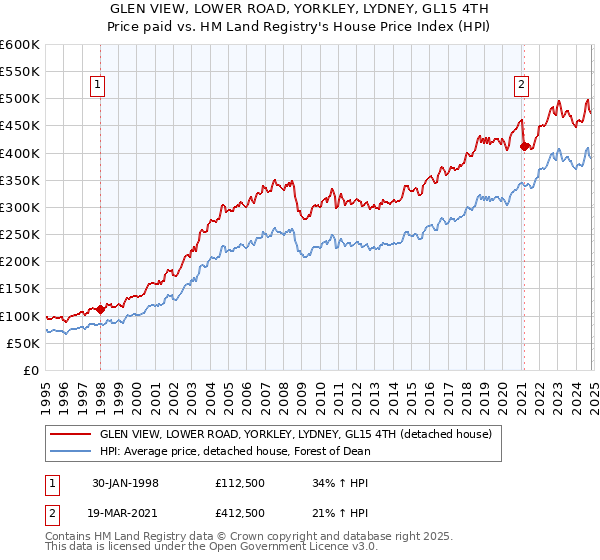 GLEN VIEW, LOWER ROAD, YORKLEY, LYDNEY, GL15 4TH: Price paid vs HM Land Registry's House Price Index