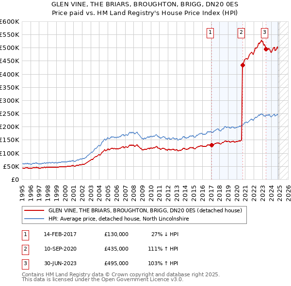 GLEN VINE, THE BRIARS, BROUGHTON, BRIGG, DN20 0ES: Price paid vs HM Land Registry's House Price Index