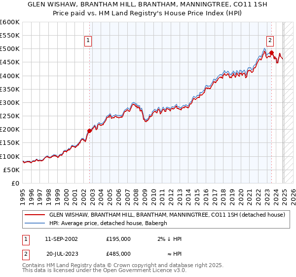 GLEN WISHAW, BRANTHAM HILL, BRANTHAM, MANNINGTREE, CO11 1SH: Price paid vs HM Land Registry's House Price Index