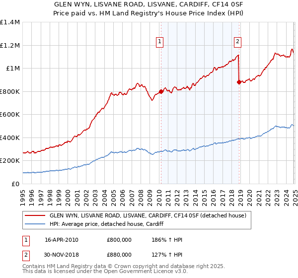 GLEN WYN, LISVANE ROAD, LISVANE, CARDIFF, CF14 0SF: Price paid vs HM Land Registry's House Price Index