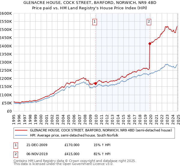 GLENACRE HOUSE, COCK STREET, BARFORD, NORWICH, NR9 4BD: Price paid vs HM Land Registry's House Price Index