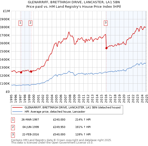 GLENARRIFF, BRETTARGH DRIVE, LANCASTER, LA1 5BN: Price paid vs HM Land Registry's House Price Index