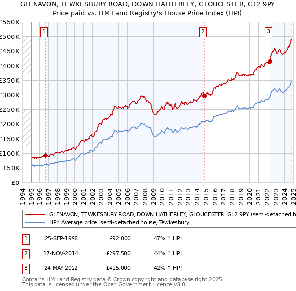 GLENAVON, TEWKESBURY ROAD, DOWN HATHERLEY, GLOUCESTER, GL2 9PY: Price paid vs HM Land Registry's House Price Index