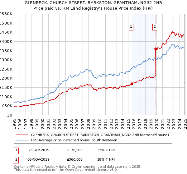 GLENBECK, CHURCH STREET, BARKSTON, GRANTHAM, NG32 2NB: Price paid vs HM Land Registry's House Price Index