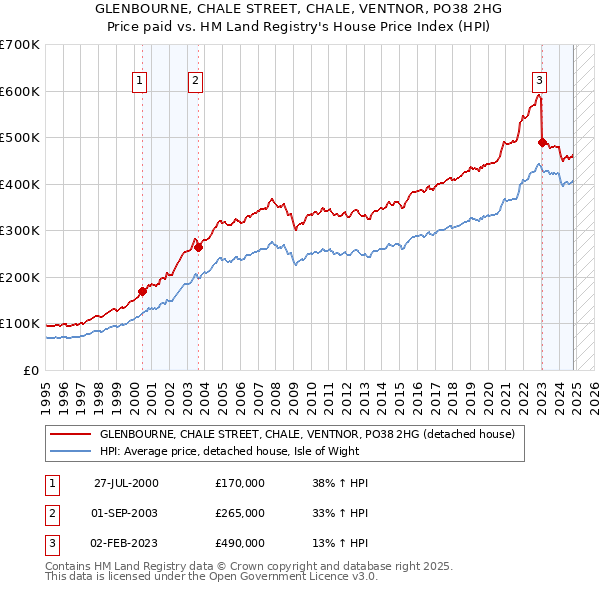 GLENBOURNE, CHALE STREET, CHALE, VENTNOR, PO38 2HG: Price paid vs HM Land Registry's House Price Index