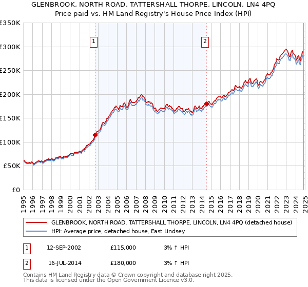 GLENBROOK, NORTH ROAD, TATTERSHALL THORPE, LINCOLN, LN4 4PQ: Price paid vs HM Land Registry's House Price Index