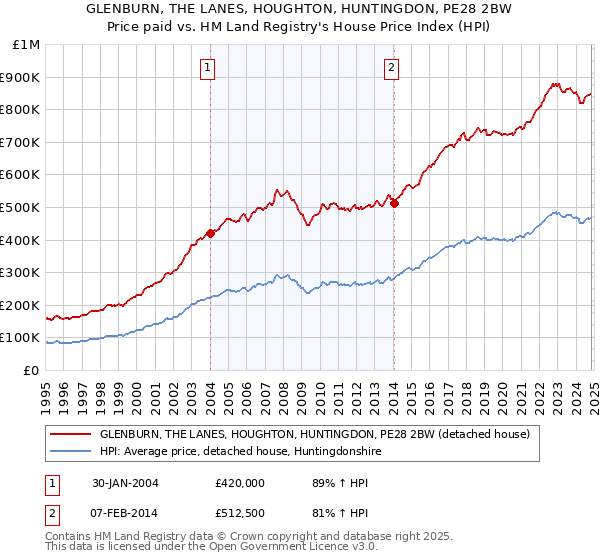 GLENBURN, THE LANES, HOUGHTON, HUNTINGDON, PE28 2BW: Price paid vs HM Land Registry's House Price Index