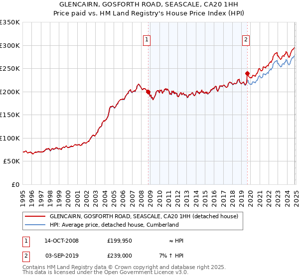 GLENCAIRN, GOSFORTH ROAD, SEASCALE, CA20 1HH: Price paid vs HM Land Registry's House Price Index