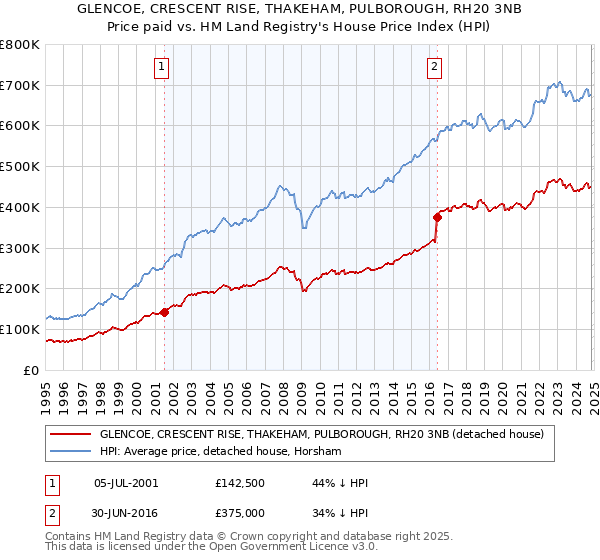 GLENCOE, CRESCENT RISE, THAKEHAM, PULBOROUGH, RH20 3NB: Price paid vs HM Land Registry's House Price Index