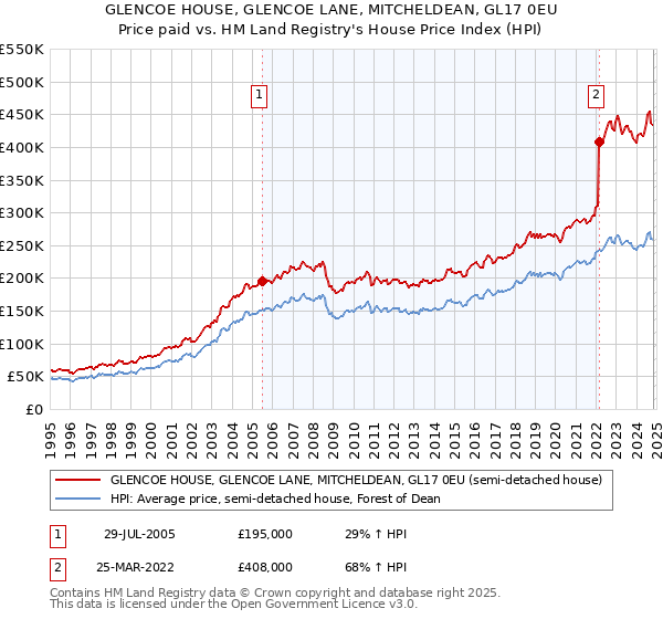 GLENCOE HOUSE, GLENCOE LANE, MITCHELDEAN, GL17 0EU: Price paid vs HM Land Registry's House Price Index