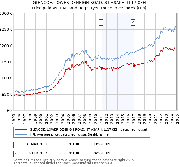 GLENCOE, LOWER DENBIGH ROAD, ST ASAPH, LL17 0EH: Price paid vs HM Land Registry's House Price Index