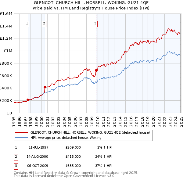 GLENCOT, CHURCH HILL, HORSELL, WOKING, GU21 4QE: Price paid vs HM Land Registry's House Price Index