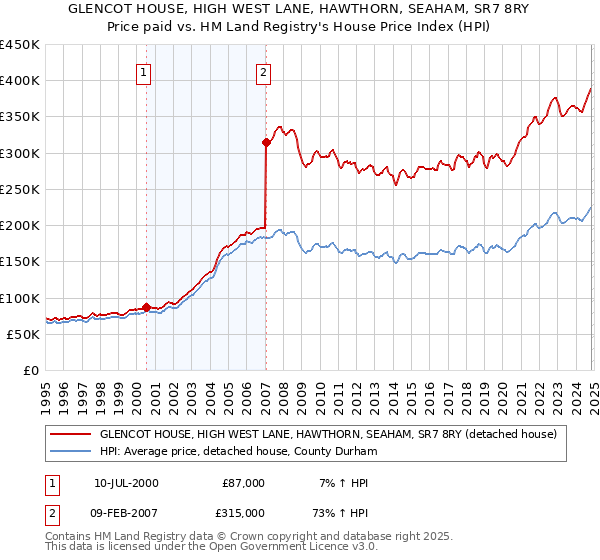 GLENCOT HOUSE, HIGH WEST LANE, HAWTHORN, SEAHAM, SR7 8RY: Price paid vs HM Land Registry's House Price Index