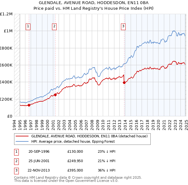 GLENDALE, AVENUE ROAD, HODDESDON, EN11 0BA: Price paid vs HM Land Registry's House Price Index