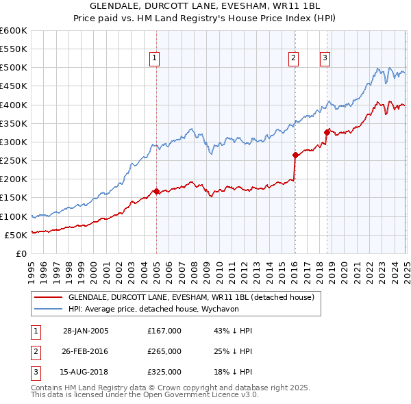 GLENDALE, DURCOTT LANE, EVESHAM, WR11 1BL: Price paid vs HM Land Registry's House Price Index