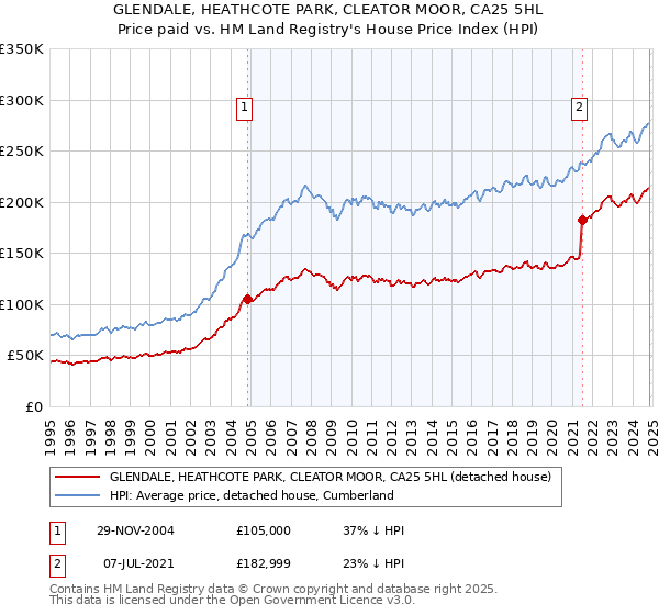 GLENDALE, HEATHCOTE PARK, CLEATOR MOOR, CA25 5HL: Price paid vs HM Land Registry's House Price Index