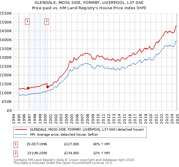 GLENDALE, MOSS SIDE, FORMBY, LIVERPOOL, L37 0AE: Price paid vs HM Land Registry's House Price Index