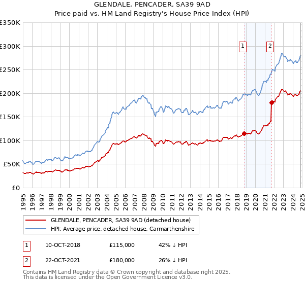 GLENDALE, PENCADER, SA39 9AD: Price paid vs HM Land Registry's House Price Index