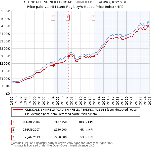 GLENDALE, SHINFIELD ROAD, SHINFIELD, READING, RG2 9BE: Price paid vs HM Land Registry's House Price Index