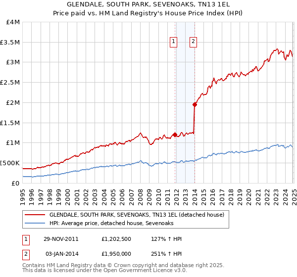 GLENDALE, SOUTH PARK, SEVENOAKS, TN13 1EL: Price paid vs HM Land Registry's House Price Index