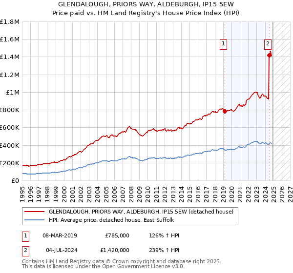 GLENDALOUGH, PRIORS WAY, ALDEBURGH, IP15 5EW: Price paid vs HM Land Registry's House Price Index