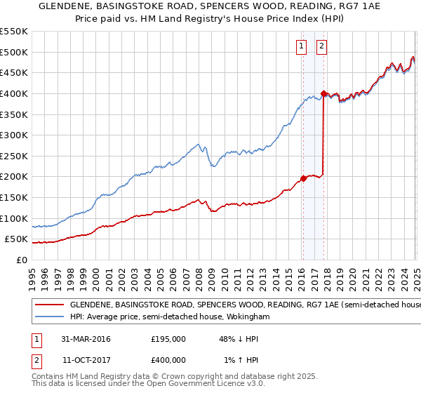 GLENDENE, BASINGSTOKE ROAD, SPENCERS WOOD, READING, RG7 1AE: Price paid vs HM Land Registry's House Price Index