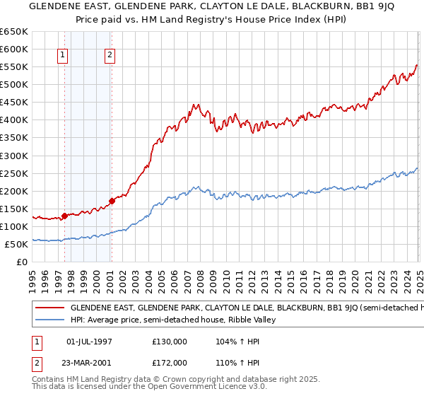 GLENDENE EAST, GLENDENE PARK, CLAYTON LE DALE, BLACKBURN, BB1 9JQ: Price paid vs HM Land Registry's House Price Index