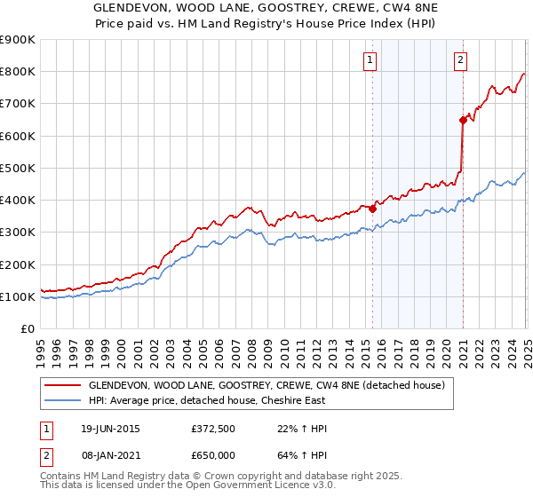 GLENDEVON, WOOD LANE, GOOSTREY, CREWE, CW4 8NE: Price paid vs HM Land Registry's House Price Index