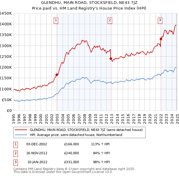 GLENDHU, MAIN ROAD, STOCKSFIELD, NE43 7JZ: Price paid vs HM Land Registry's House Price Index