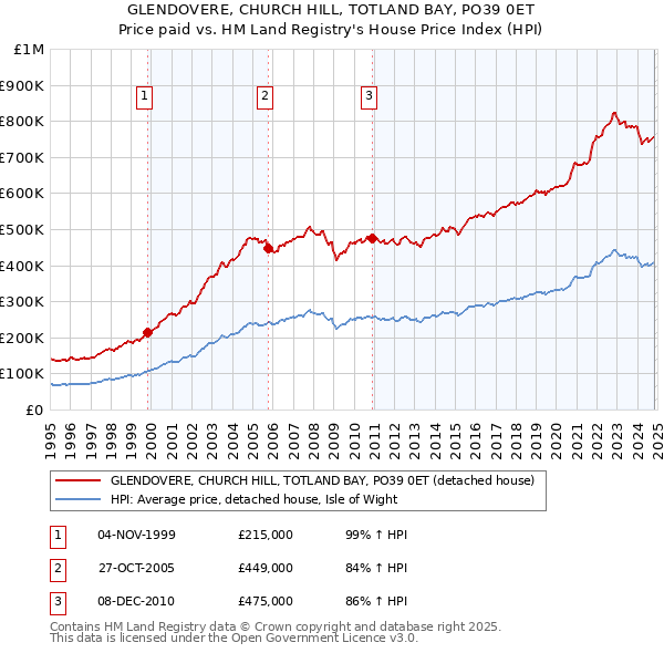 GLENDOVERE, CHURCH HILL, TOTLAND BAY, PO39 0ET: Price paid vs HM Land Registry's House Price Index