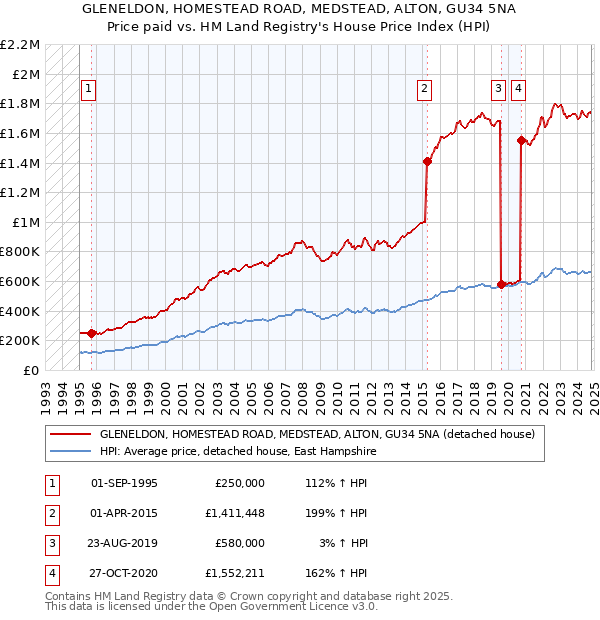 GLENELDON, HOMESTEAD ROAD, MEDSTEAD, ALTON, GU34 5NA: Price paid vs HM Land Registry's House Price Index