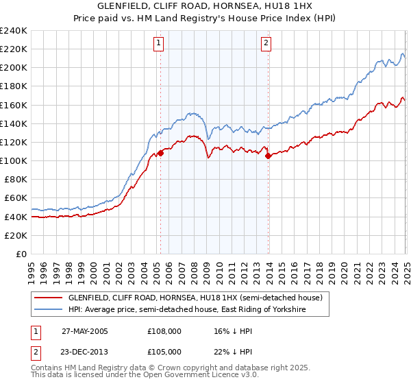 GLENFIELD, CLIFF ROAD, HORNSEA, HU18 1HX: Price paid vs HM Land Registry's House Price Index