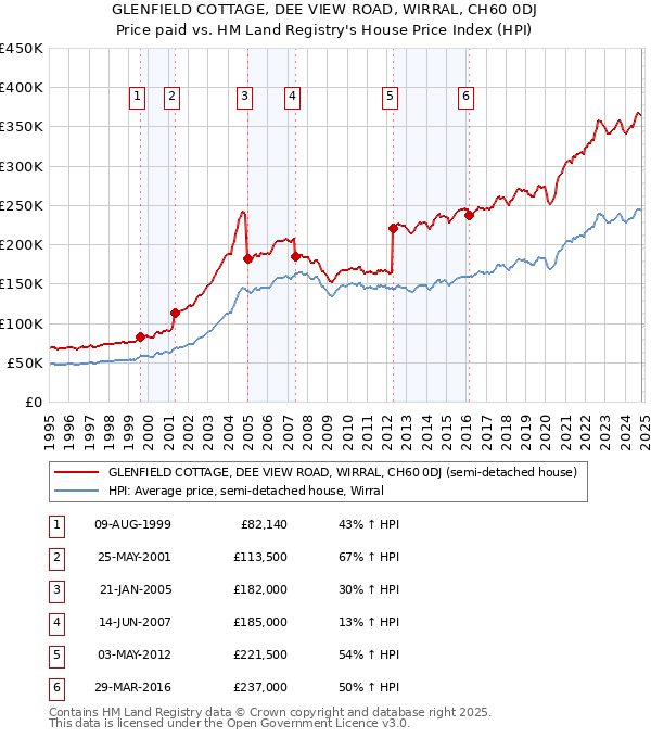 GLENFIELD COTTAGE, DEE VIEW ROAD, WIRRAL, CH60 0DJ: Price paid vs HM Land Registry's House Price Index