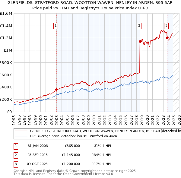 GLENFIELDS, STRATFORD ROAD, WOOTTON WAWEN, HENLEY-IN-ARDEN, B95 6AR: Price paid vs HM Land Registry's House Price Index