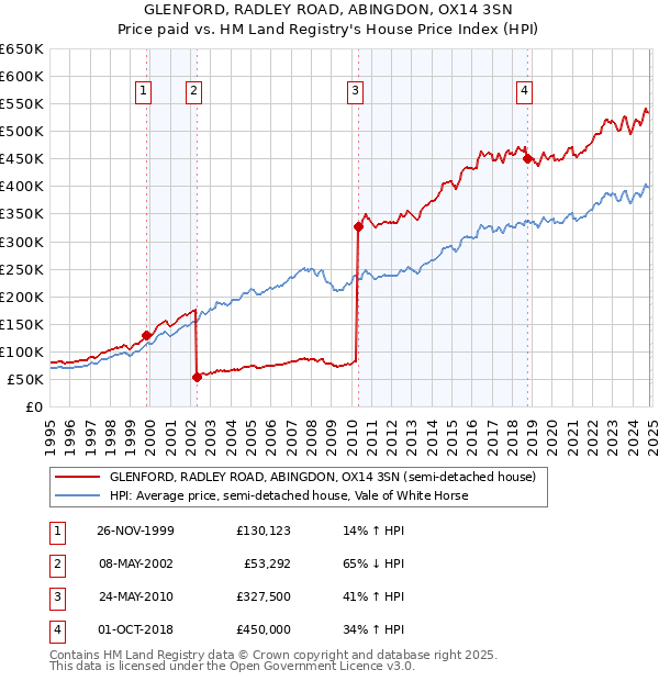 GLENFORD, RADLEY ROAD, ABINGDON, OX14 3SN: Price paid vs HM Land Registry's House Price Index