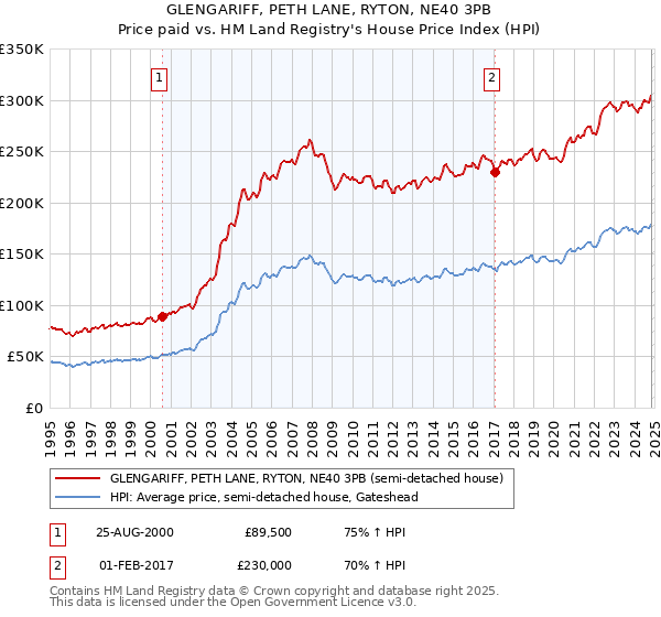 GLENGARIFF, PETH LANE, RYTON, NE40 3PB: Price paid vs HM Land Registry's House Price Index