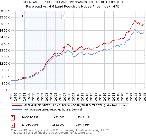 GLENGARIFF, SPEECH LANE, PONSANOOTH, TRURO, TR3 7EH: Price paid vs HM Land Registry's House Price Index