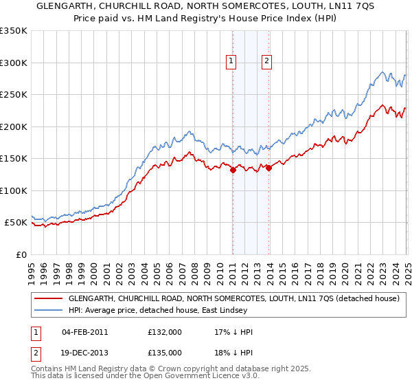 GLENGARTH, CHURCHILL ROAD, NORTH SOMERCOTES, LOUTH, LN11 7QS: Price paid vs HM Land Registry's House Price Index