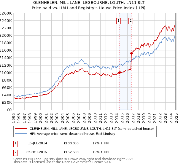 GLENHELEN, MILL LANE, LEGBOURNE, LOUTH, LN11 8LT: Price paid vs HM Land Registry's House Price Index