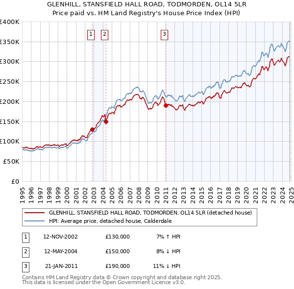 GLENHILL, STANSFIELD HALL ROAD, TODMORDEN, OL14 5LR: Price paid vs HM Land Registry's House Price Index