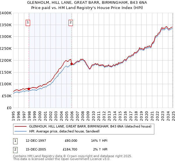 GLENHOLM, HILL LANE, GREAT BARR, BIRMINGHAM, B43 6NA: Price paid vs HM Land Registry's House Price Index