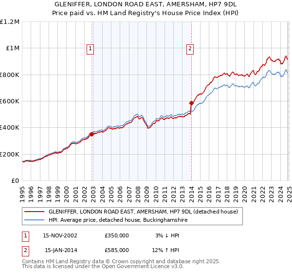 GLENIFFER, LONDON ROAD EAST, AMERSHAM, HP7 9DL: Price paid vs HM Land Registry's House Price Index